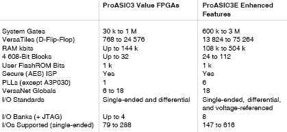 Table 1. ProASIC3 and ProASIC3E features